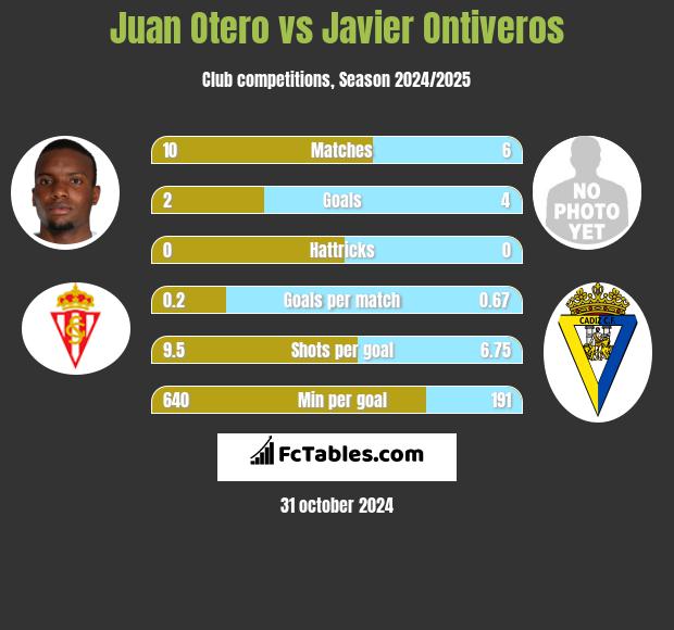 Juan Otero vs Javier Ontiveros h2h player stats