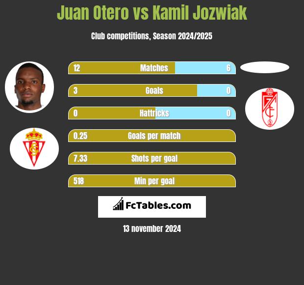 Juan Otero vs Kamil Jozwiak h2h player stats