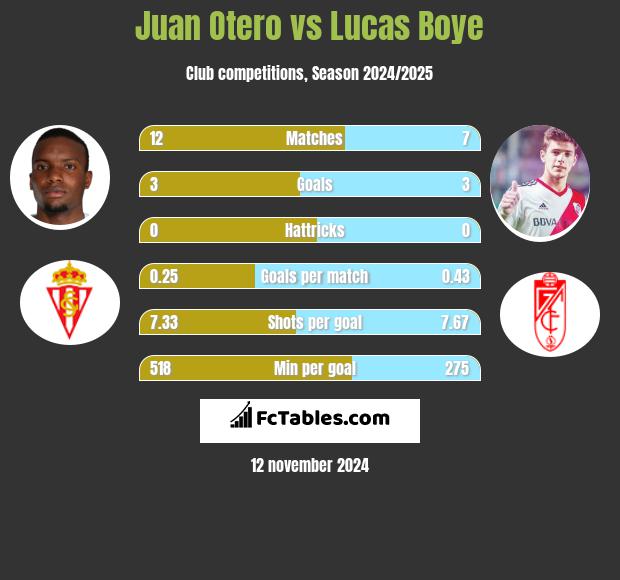 Juan Otero vs Lucas Boye h2h player stats