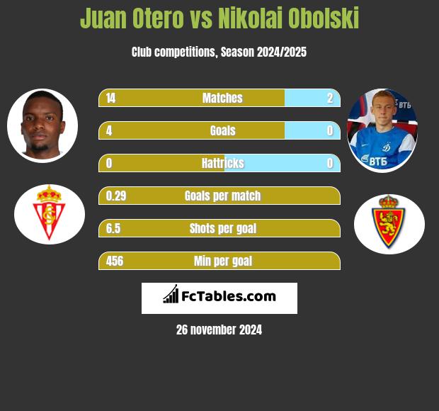 Juan Otero vs Nikolai Obolski h2h player stats