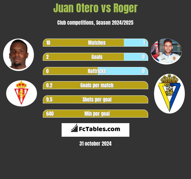 Juan Otero vs Roger h2h player stats