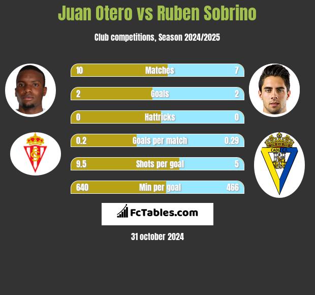 Juan Otero vs Ruben Sobrino h2h player stats