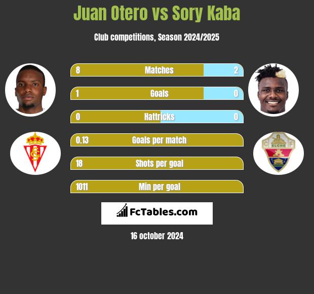 Juan Otero vs Sory Kaba h2h player stats