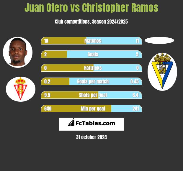 Juan Otero vs Christopher Ramos h2h player stats