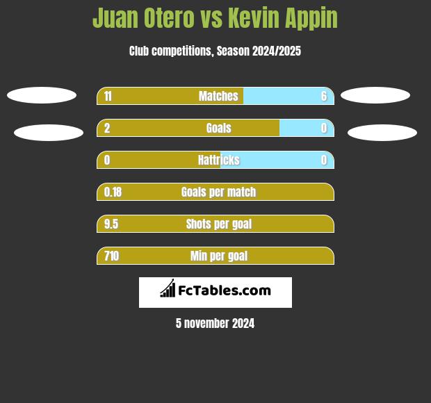 Juan Otero vs Kevin Appin h2h player stats