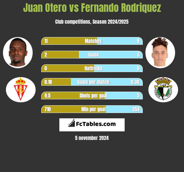 Juan Otero vs Fernando Rodriquez h2h player stats