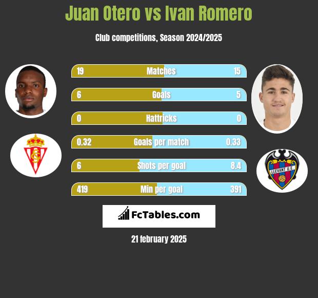 Juan Otero vs Ivan Romero h2h player stats