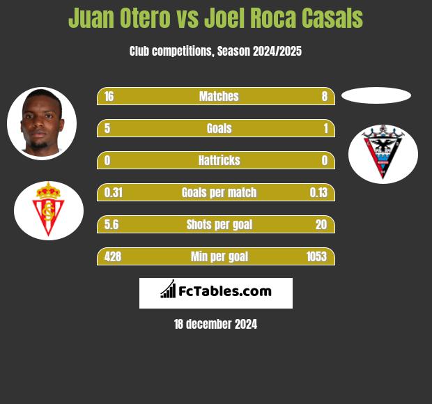 Juan Otero vs Joel Roca Casals h2h player stats