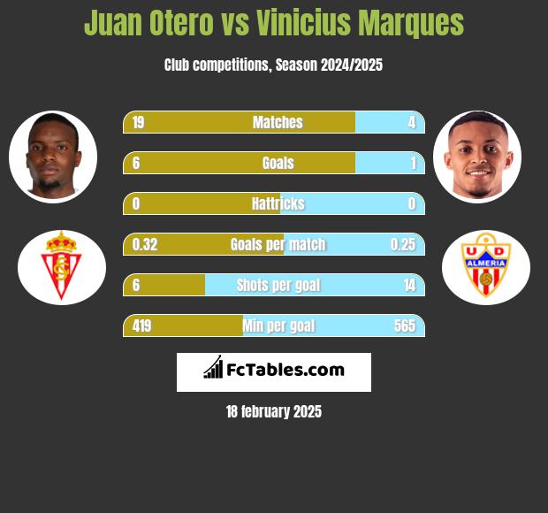 Juan Otero vs Vinicius Marques h2h player stats