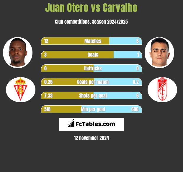 Juan Otero vs Carvalho h2h player stats