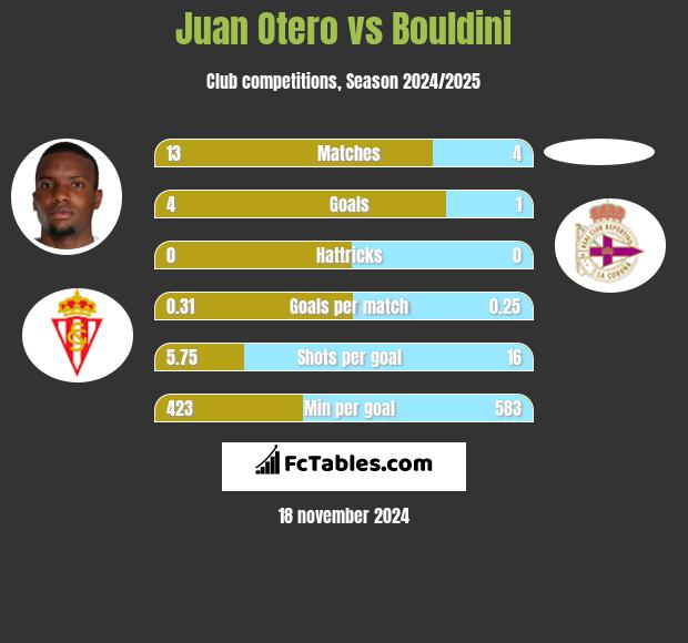 Juan Otero vs Bouldini h2h player stats