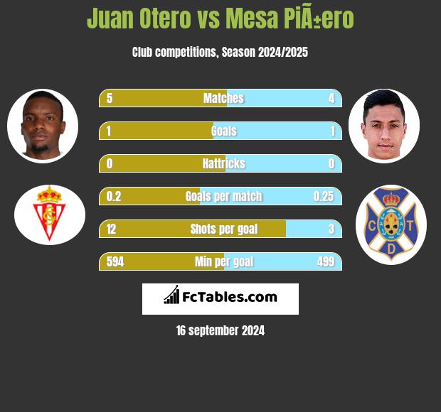 Juan Otero vs Mesa PiÃ±ero h2h player stats