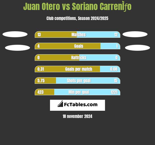 Juan Otero vs Soriano CarrenÌƒo h2h player stats