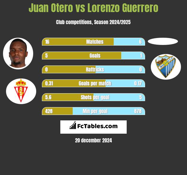 Juan Otero vs Lorenzo Guerrero h2h player stats