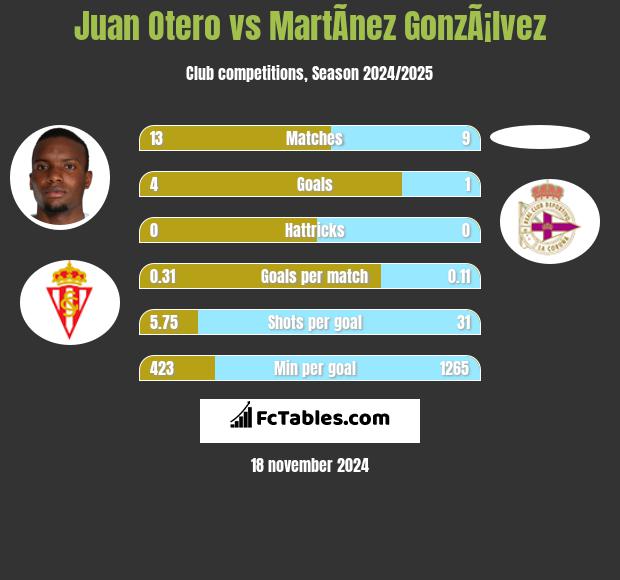 Juan Otero vs MartÃ­nez GonzÃ¡lvez h2h player stats