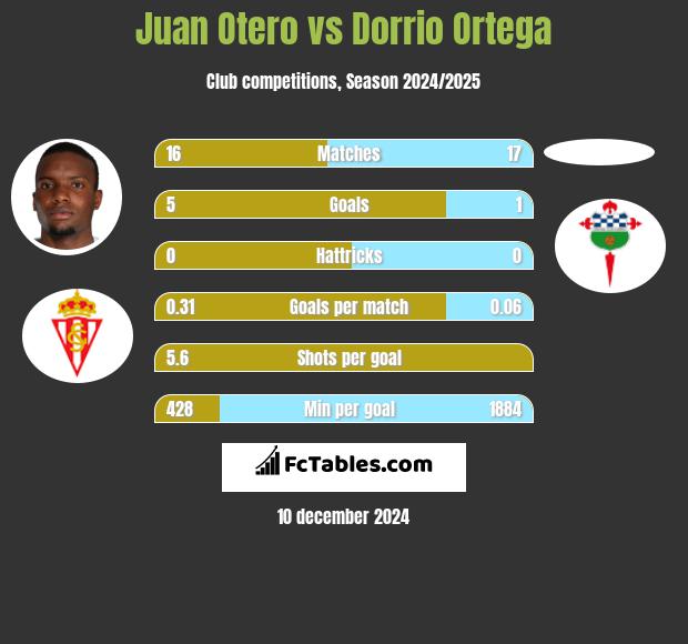 Juan Otero vs Dorrio Ortega h2h player stats