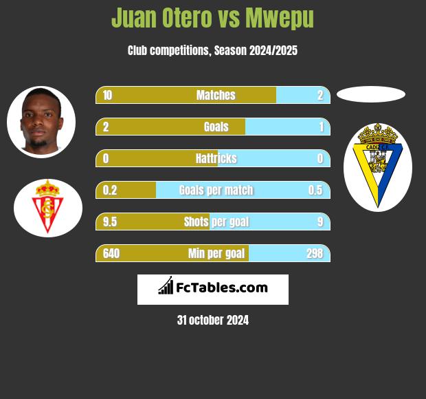 Juan Otero vs Mwepu h2h player stats