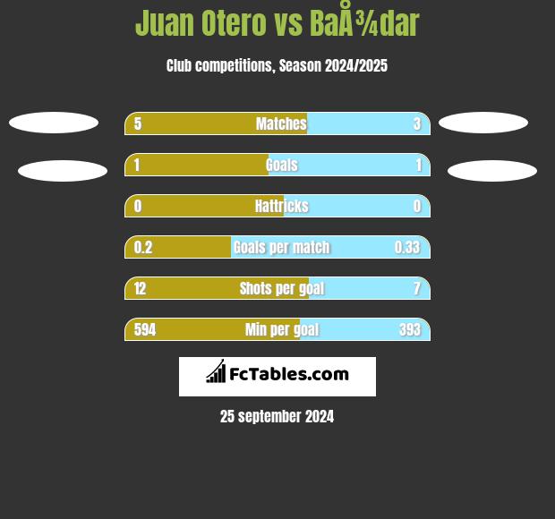 Juan Otero vs BaÅ¾dar h2h player stats