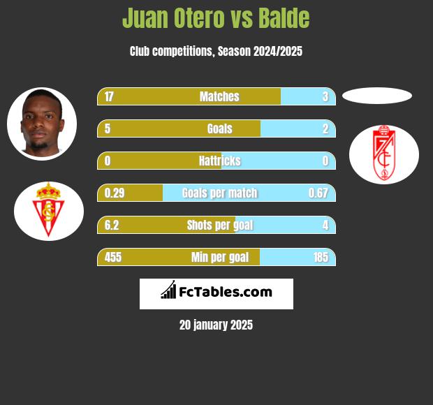 Juan Otero vs Balde h2h player stats