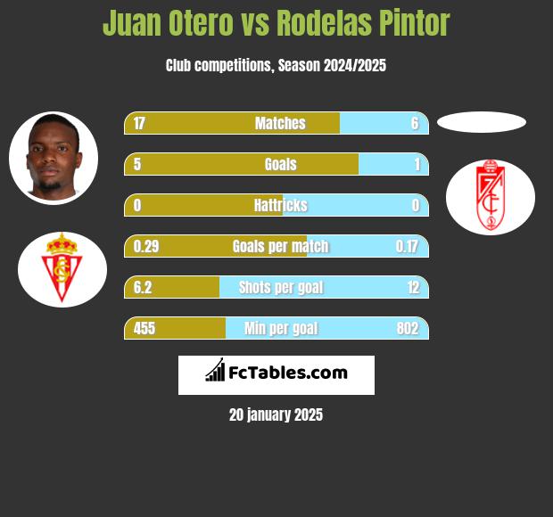 Juan Otero vs Rodelas Pintor h2h player stats