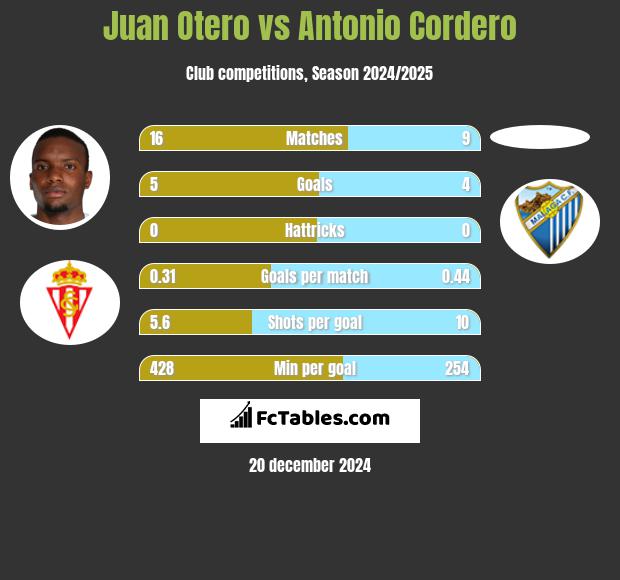 Juan Otero vs Antonio Cordero h2h player stats