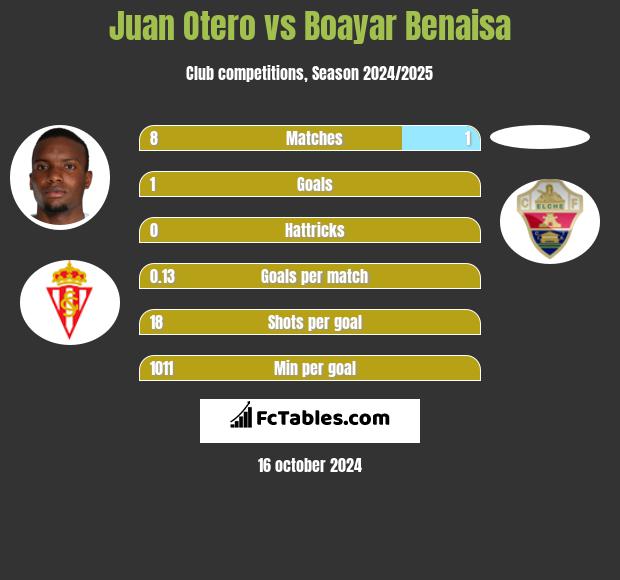 Juan Otero vs Boayar Benaisa h2h player stats