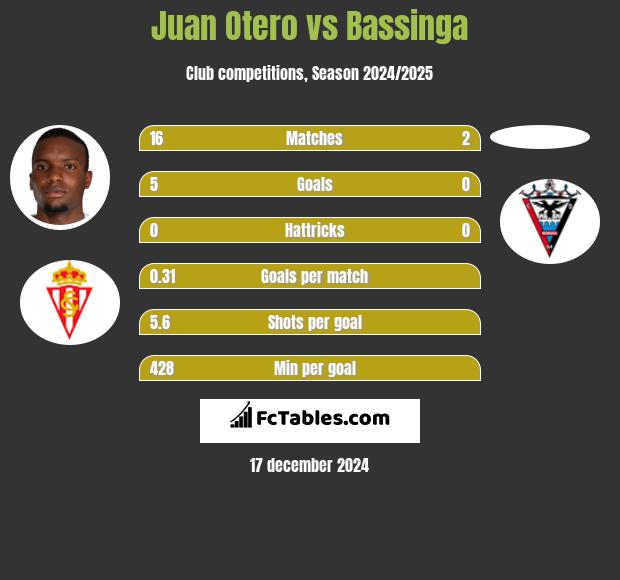 Juan Otero vs Bassinga h2h player stats