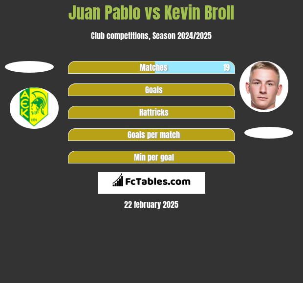 Juan Pablo vs Kevin Broll h2h player stats