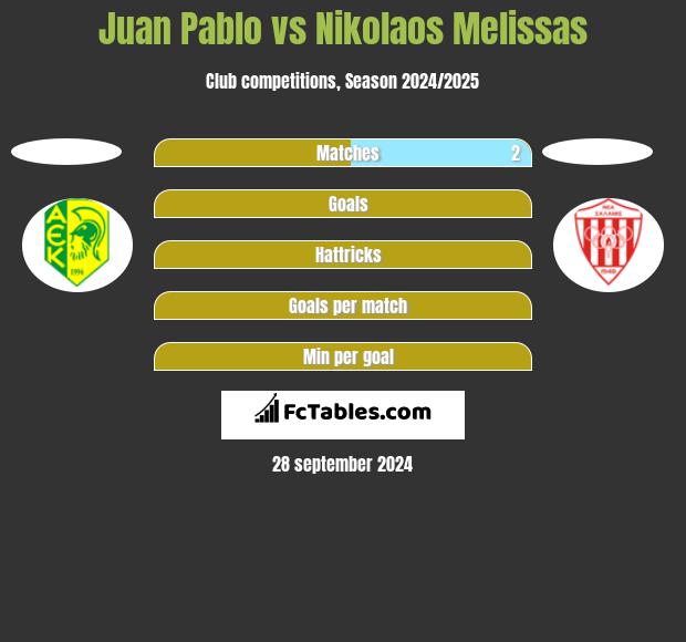 Juan Pablo vs Nikolaos Melissas h2h player stats