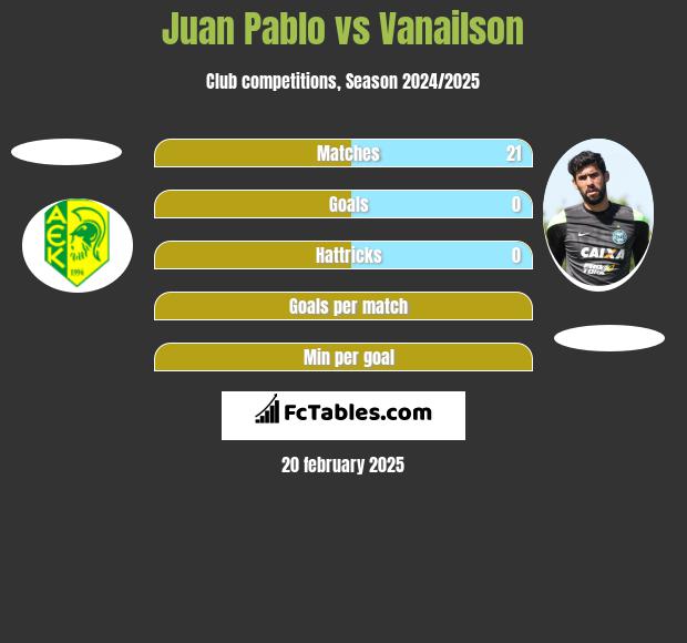 Juan Pablo vs Vanailson h2h player stats