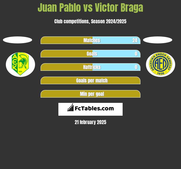 Juan Pablo vs Victor Braga h2h player stats