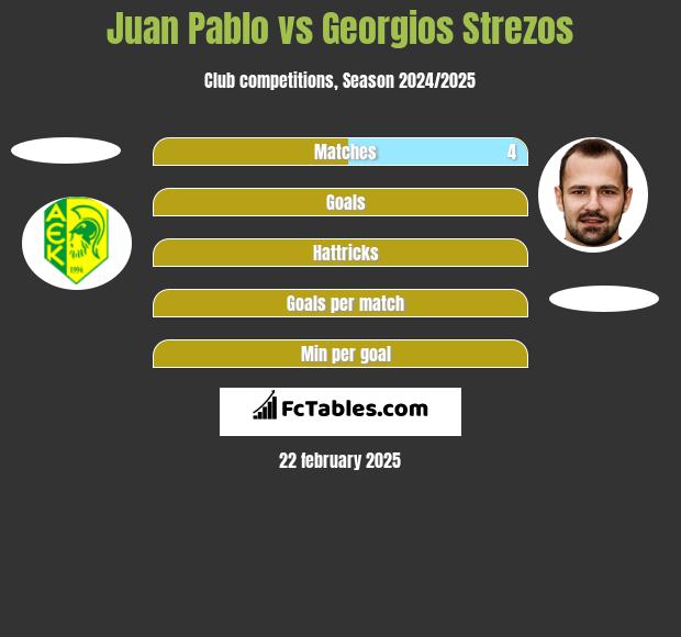 Juan Pablo vs Georgios Strezos h2h player stats