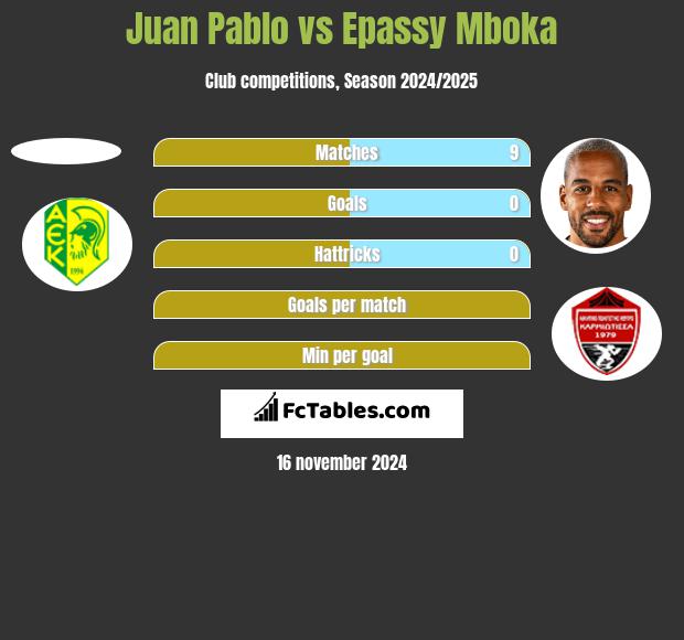 Juan Pablo vs Epassy Mboka h2h player stats