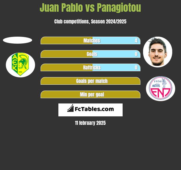 Juan Pablo vs Panagiotou h2h player stats