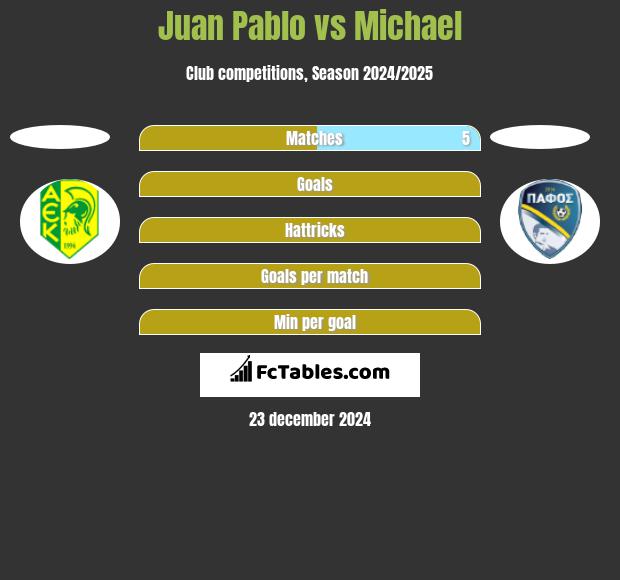 Juan Pablo vs Michael h2h player stats