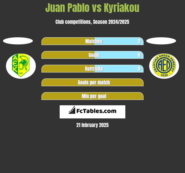 Juan Pablo vs Kyriakou h2h player stats