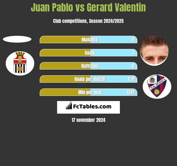 Juan Pablo vs Gerard Valentin h2h player stats