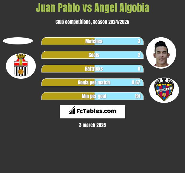 Juan Pablo vs Angel Algobia h2h player stats