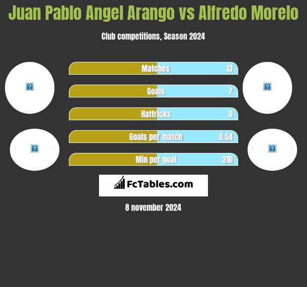 Juan Pablo Angel Arango vs Alfredo Morelo h2h player stats