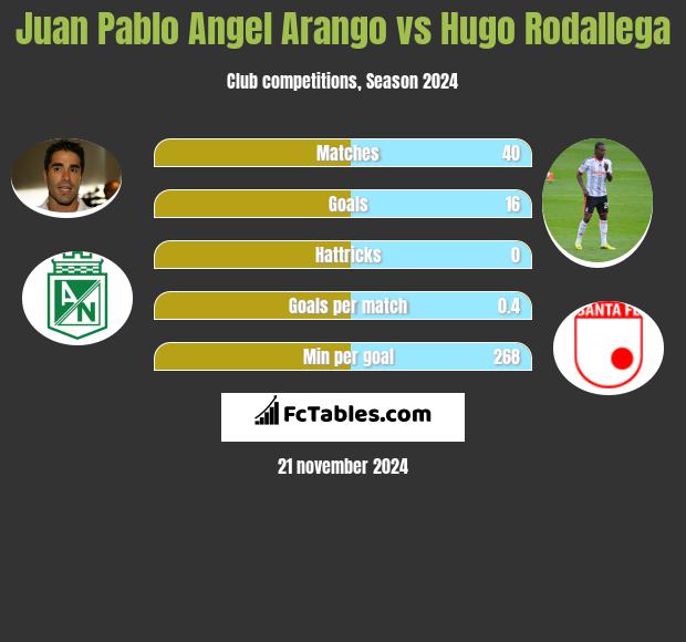 Juan Pablo Angel Arango vs Hugo Rodallega h2h player stats