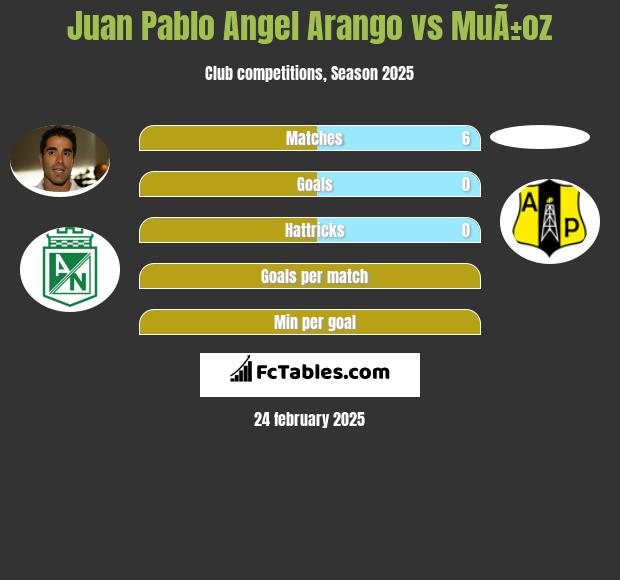 Juan Pablo Angel Arango vs MuÃ±oz h2h player stats