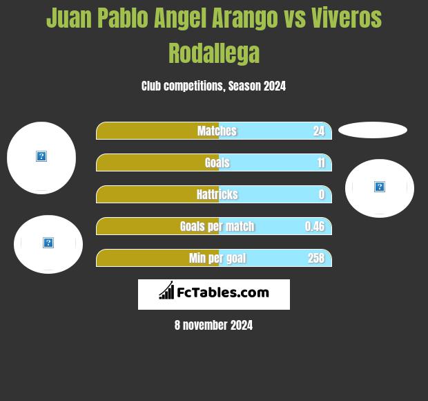 Juan Pablo Angel Arango vs Viveros Rodallega h2h player stats