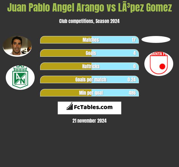 Juan Pablo Angel Arango vs LÃ³pez Gomez h2h player stats