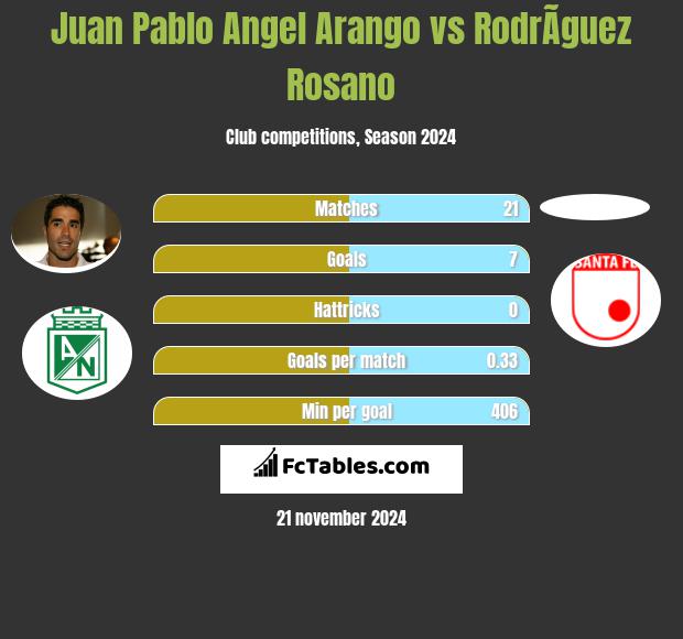 Juan Pablo Angel Arango vs RodrÃ­guez Rosano h2h player stats