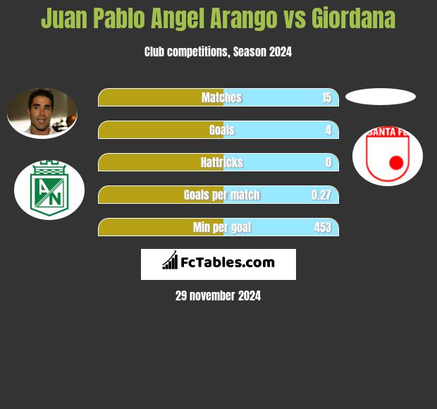 Juan Pablo Angel Arango vs Giordana h2h player stats