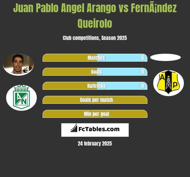 Juan Pablo Angel Arango vs FernÃ¡ndez Queirolo h2h player stats