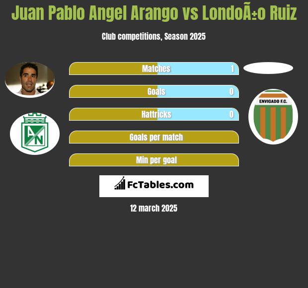 Juan Pablo Angel Arango vs LondoÃ±o Ruiz h2h player stats