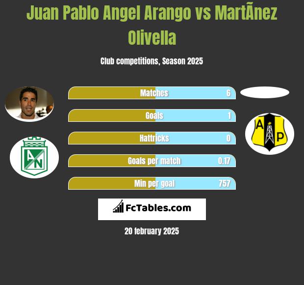 Juan Pablo Angel Arango vs MartÃ­nez Olivella h2h player stats