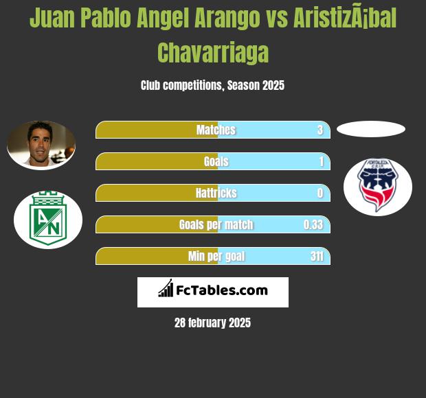 Juan Pablo Angel Arango vs AristizÃ¡bal Chavarriaga h2h player stats