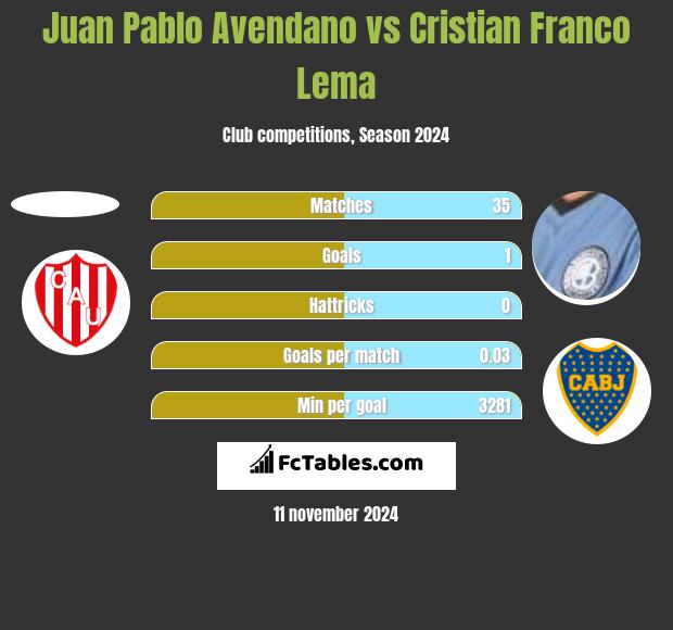 Juan Pablo Avendano vs Cristian Franco Lema h2h player stats